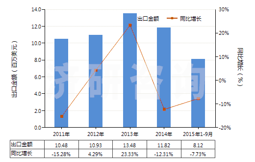 2011-2015年9月中國氬(HS28042100)出口總額及增速統(tǒng)計